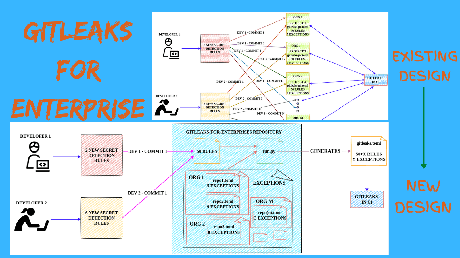 Gitleaks For Enterprises