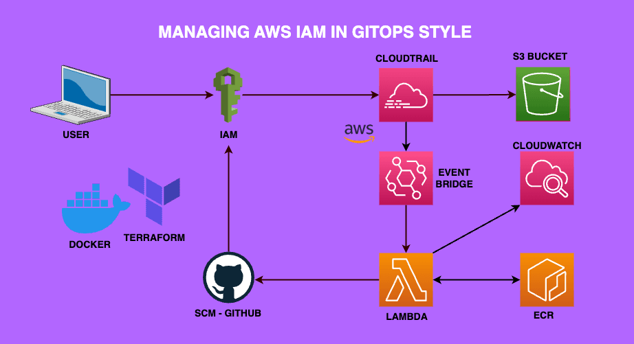 Managing AWS IAM in GitOps Style