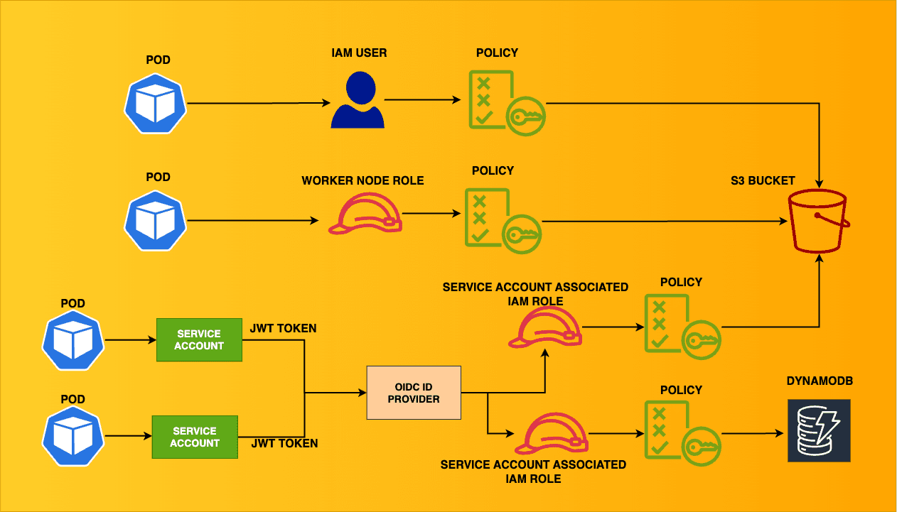 Securing AWS EKS: Implementing Least-Privilege Access with IRSA